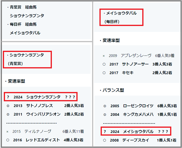 2024　神戸新聞杯　検証データ　重賞項目　結果